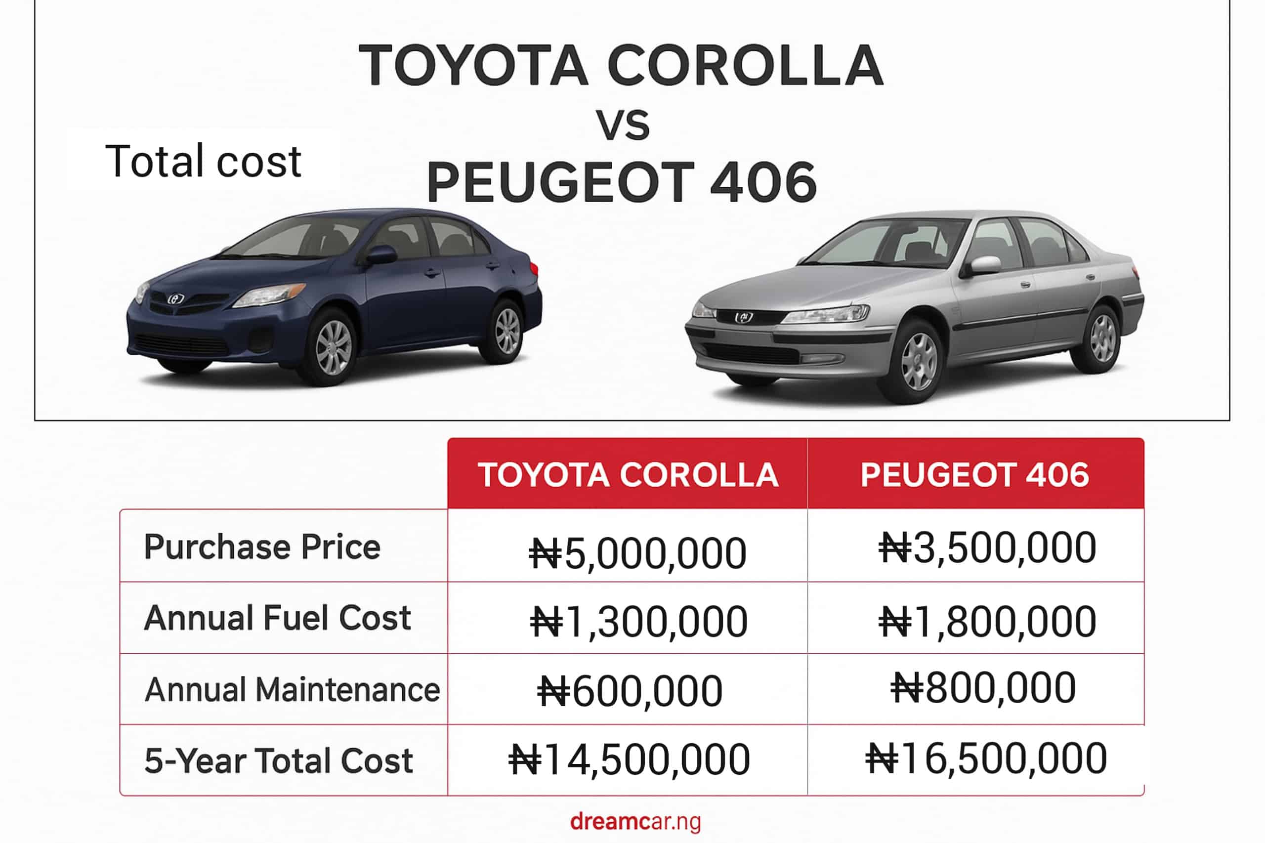 cheapest used cars toyota vs peugeot
